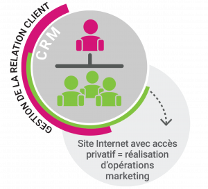 site internet avec accès privatif