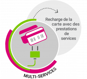 Recharge de la carte avec des prestations de services