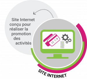 Promotion des activités